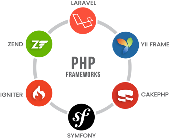 Which PHP Framework is Ideal for Your Web Development?